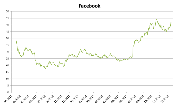 Facebook Chart 2013